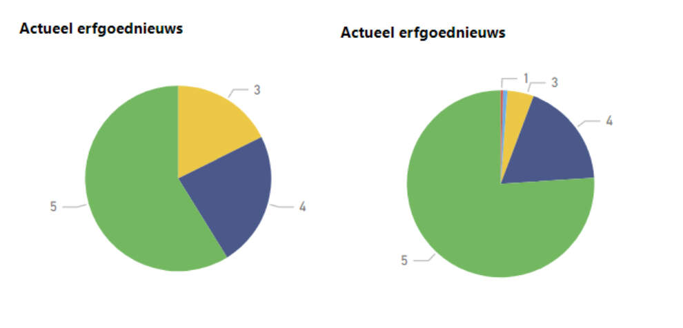 Actueel erfgoednieuws